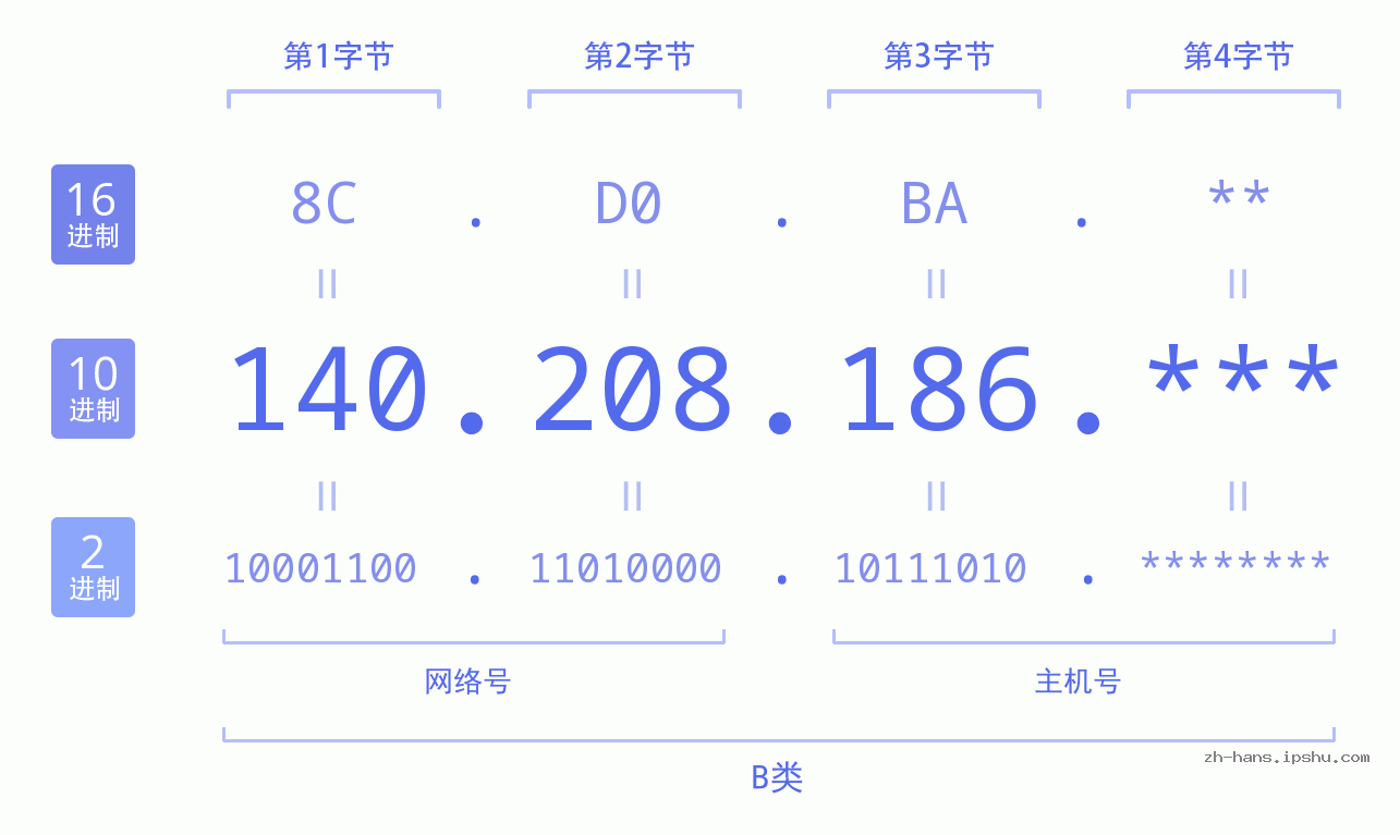IP地址:140.208.186 数据结构图 二进制 十进制 十六进制 IPv4: 140.208.186 网络类型 网络号 主机号