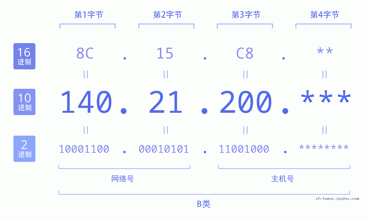 IP地址:140.21.200 数据结构图 二进制 十进制 十六进制 IPv4: 140.21.200 网络类型 网络号 主机号