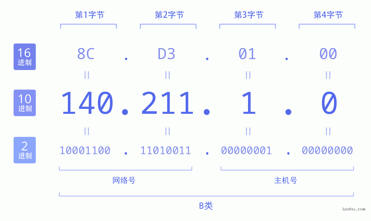 IPv4: 140.211.1.0 网络类型 网络号 主机号