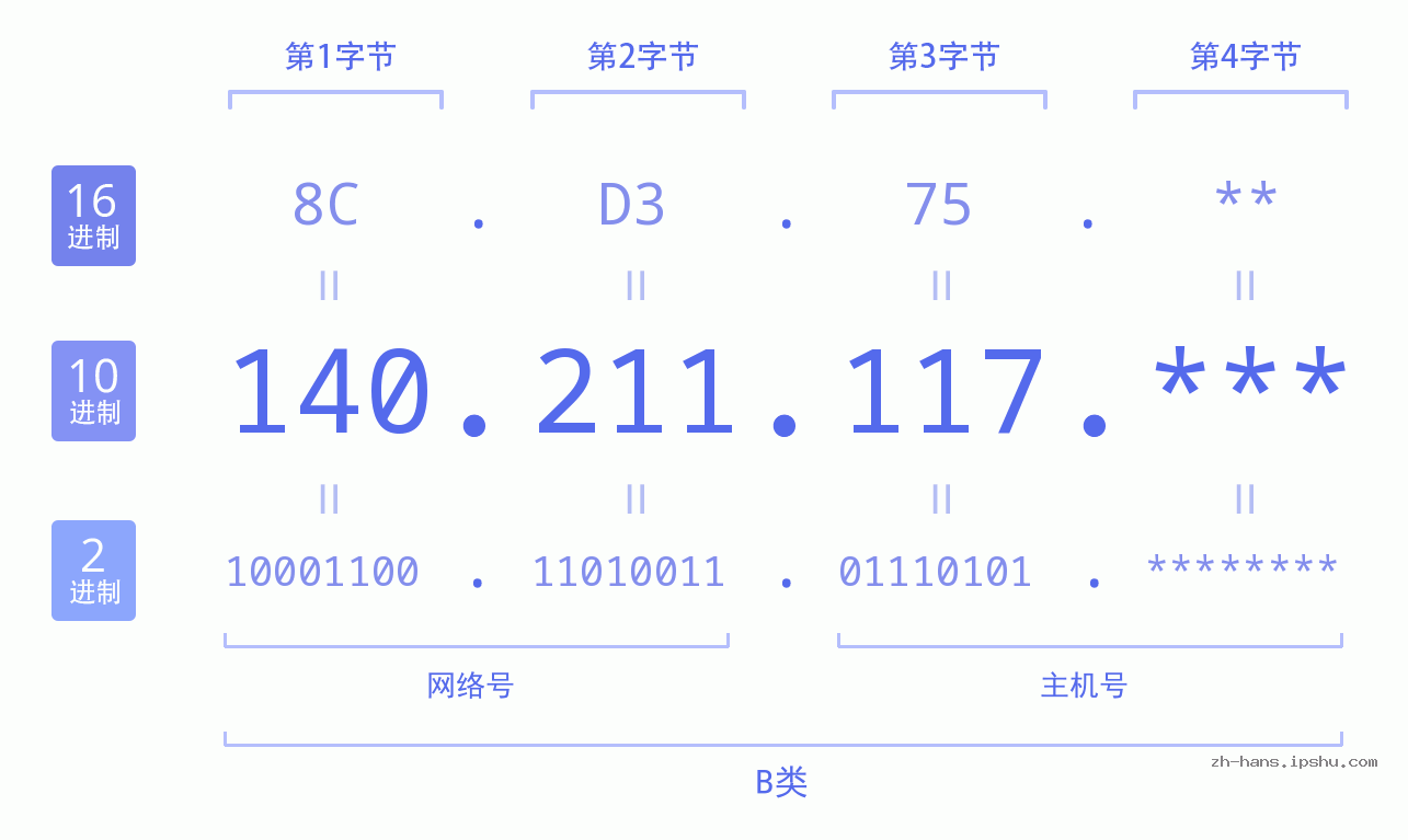 IP地址:140.211.117 数据结构图 二进制 十进制 十六进制 IPv4: 140.211.117 网络类型 网络号 主机号