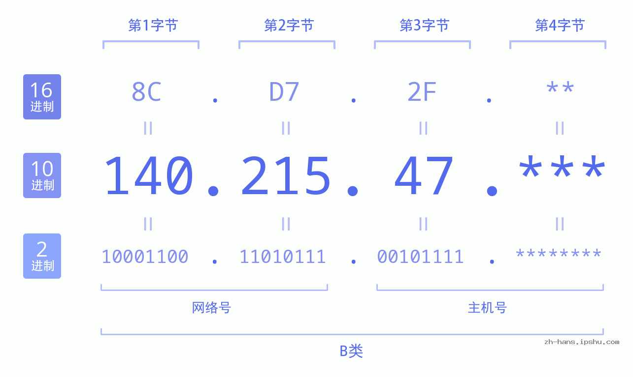 IPv4: 140.215.47 网络类型 网络号 主机号