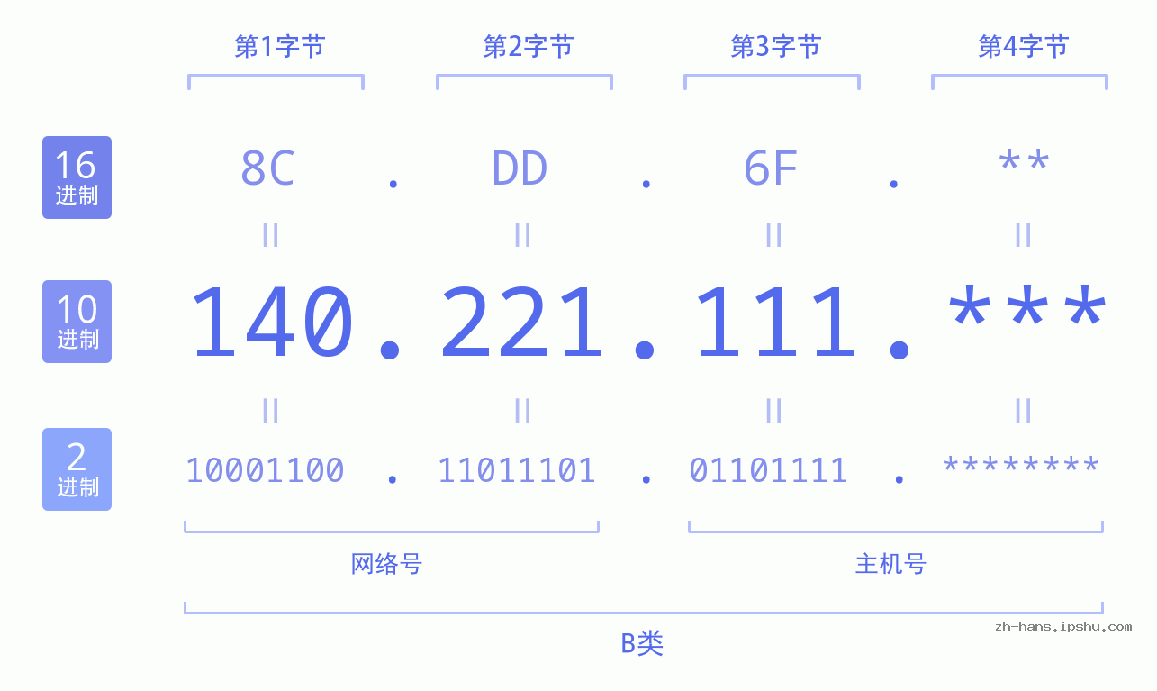 IP地址:140.221.111 数据结构图 二进制 十进制 十六进制 IPv4: 140.221.111 网络类型 网络号 主机号