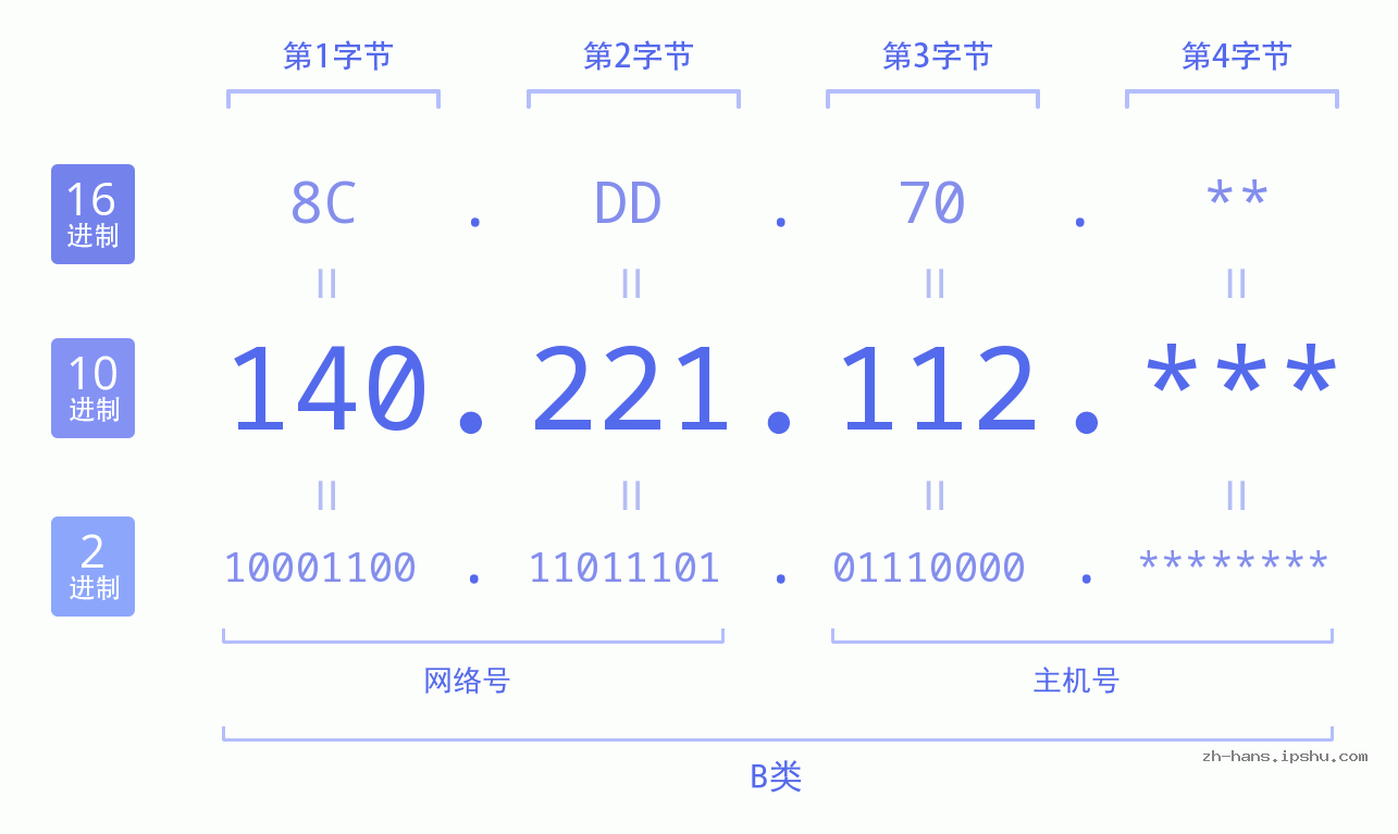 IP地址:140.221.112 数据结构图 二进制 十进制 十六进制 IPv4: 140.221.112 网络类型 网络号 主机号