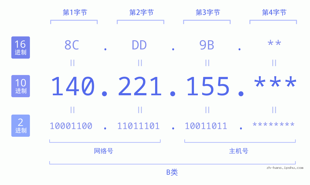 IP地址:140.221.155 数据结构图 二进制 十进制 十六进制 IPv4: 140.221.155 网络类型 网络号 主机号