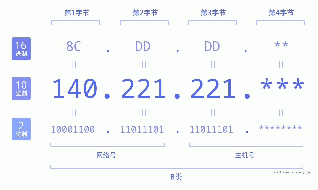 IP地址:140.221.221 数据结构图 二进制 十进制 十六进制 IPv4: 140.221.221 网络类型 网络号 主机号