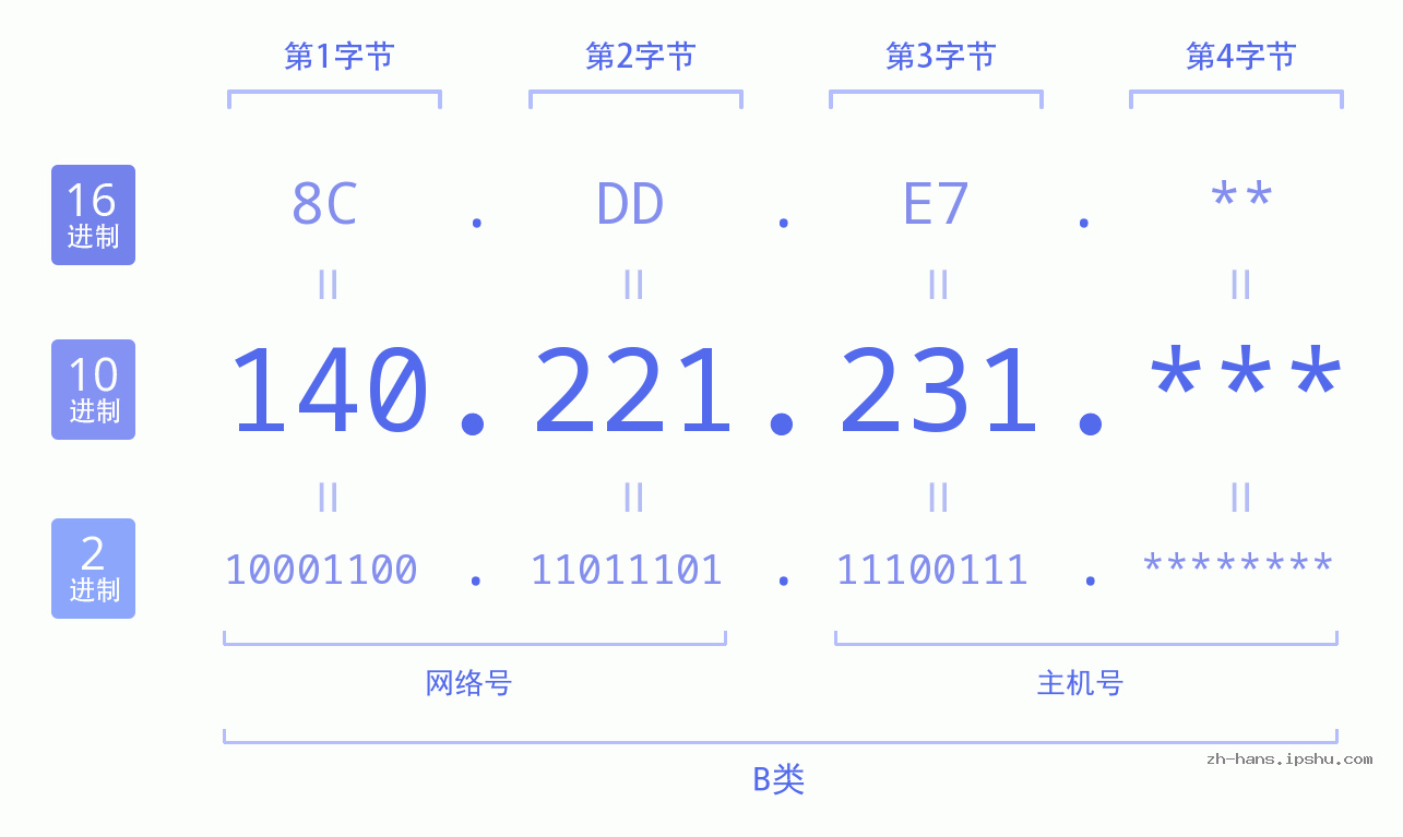 IP地址:140.221.231 数据结构图 二进制 十进制 十六进制 IPv4: 140.221.231 网络类型 网络号 主机号