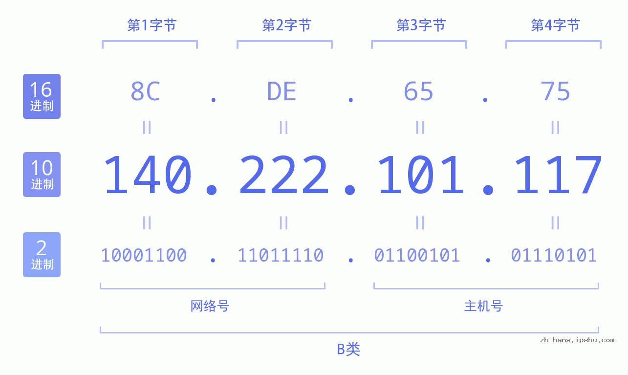 IP地址:140.222.101.117 数据结构图 二进制 十进制 十六进制 IPv4: 140.222.101.117 网络类型 网络号 主机号