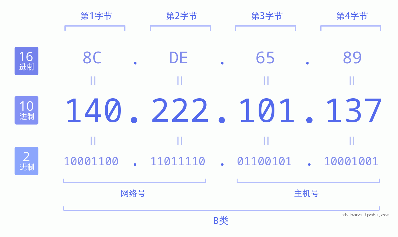 IP地址:140.222.101.137 数据结构图 二进制 十进制 十六进制 IPv4: 140.222.101.137 网络类型 网络号 主机号