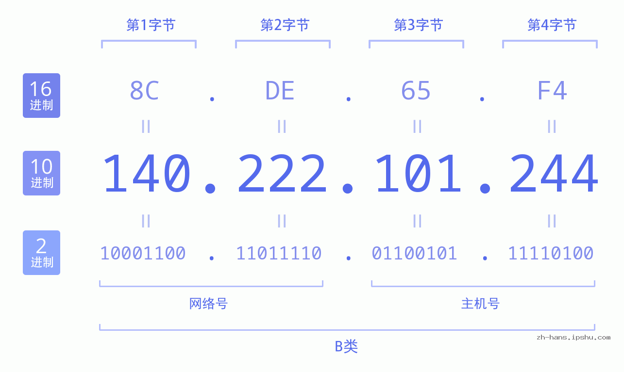 IP地址:140.222.101.244 数据结构图 二进制 十进制 十六进制 IPv4: 140.222.101.244 网络类型 网络号 主机号