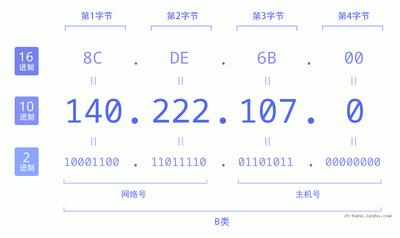 IP地址:140.222.107.0 数据结构图 二进制 十进制 十六进制 IPv4: 140.222.107.0 网络类型 网络号 主机号