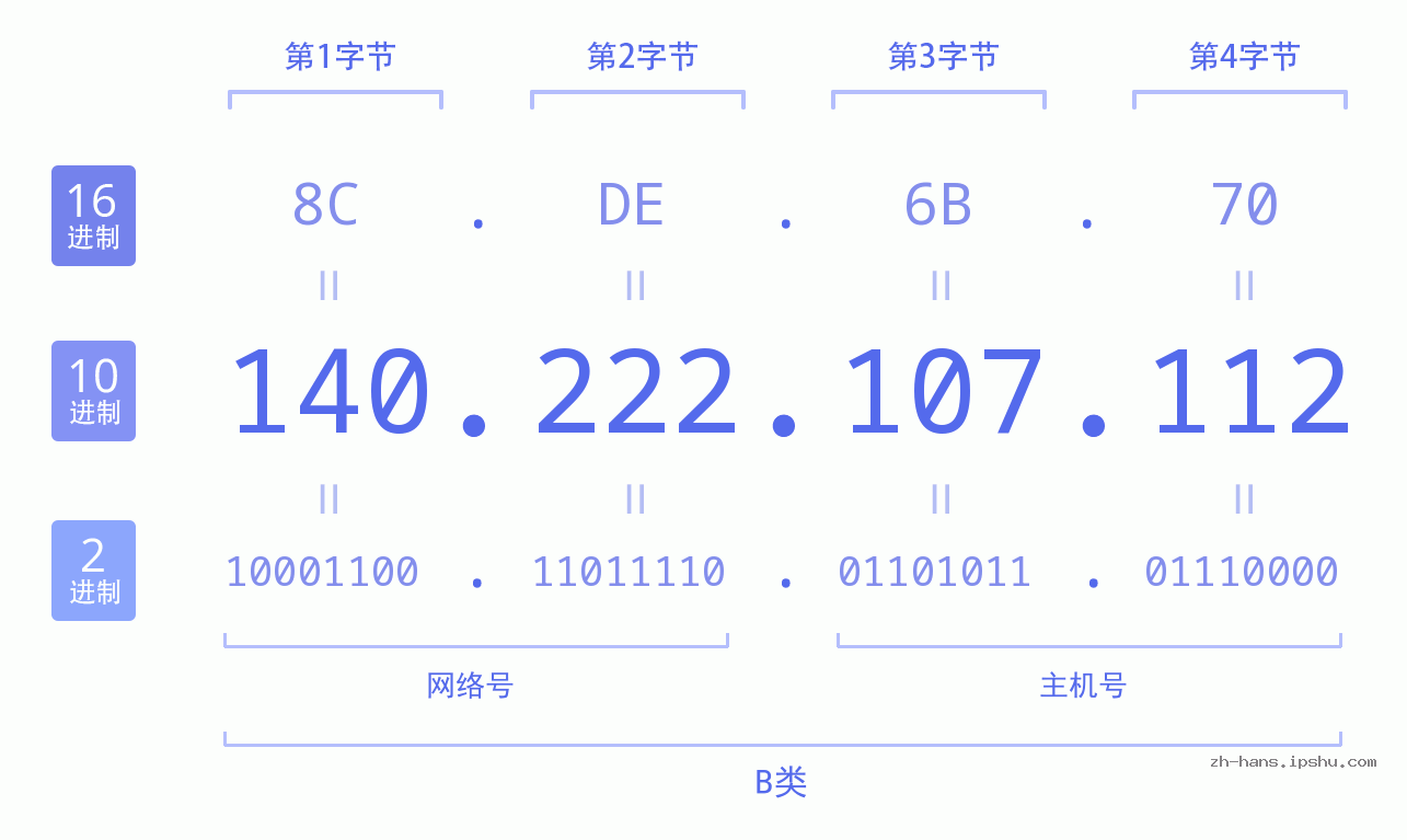 IP地址:140.222.107.112 数据结构图 二进制 十进制 十六进制 IPv4: 140.222.107.112 网络类型 网络号 主机号