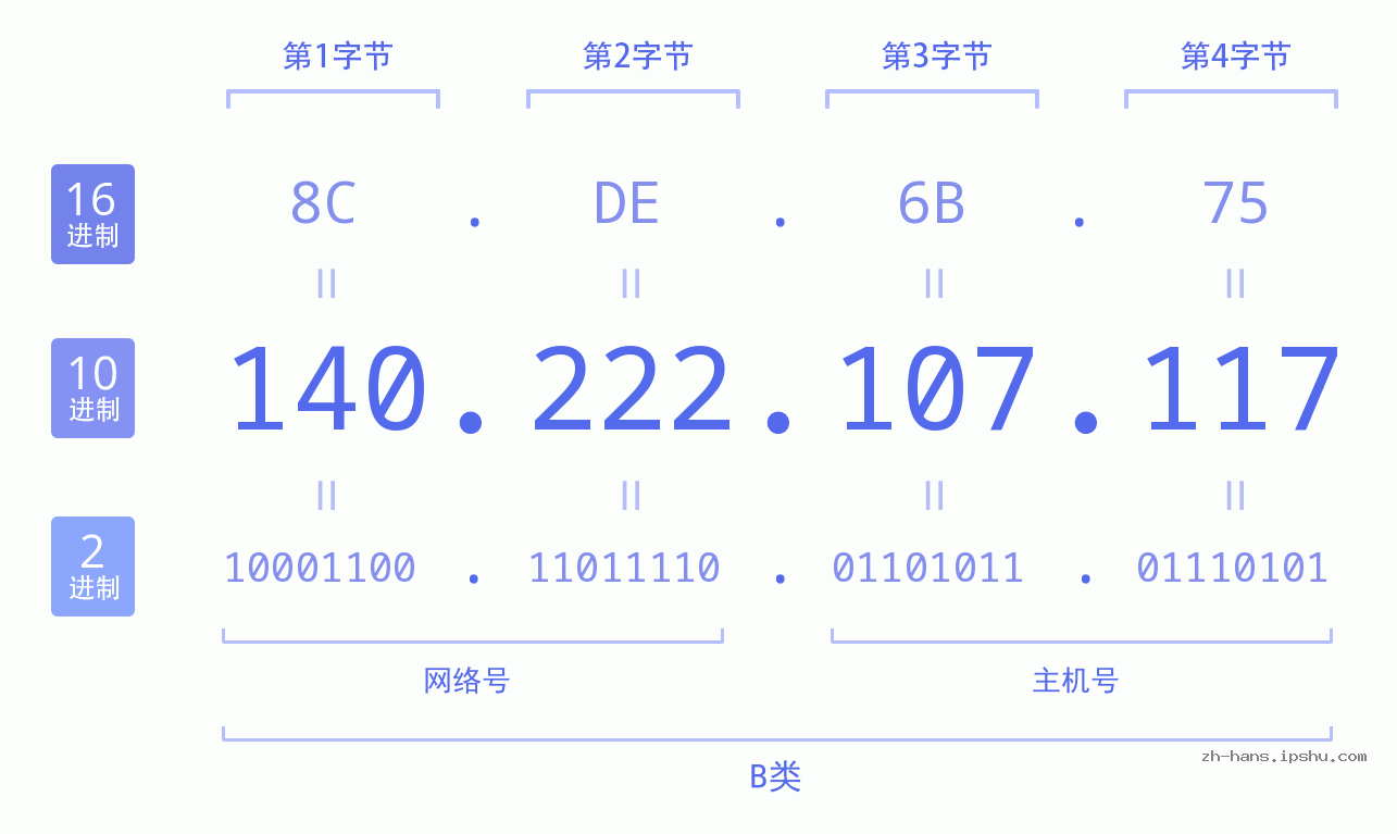 IP地址:140.222.107.117 数据结构图 二进制 十进制 十六进制 IPv4: 140.222.107.117 网络类型 网络号 主机号