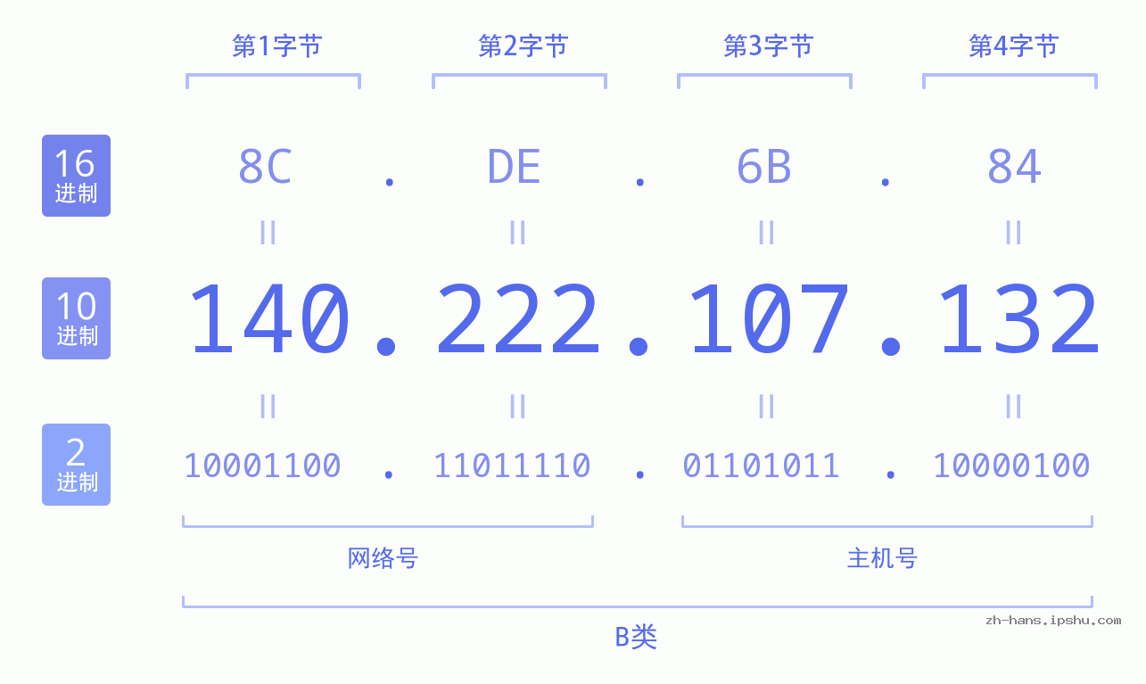 IP地址:140.222.107.132 数据结构图 二进制 十进制 十六进制 IPv4: 140.222.107.132 网络类型 网络号 主机号