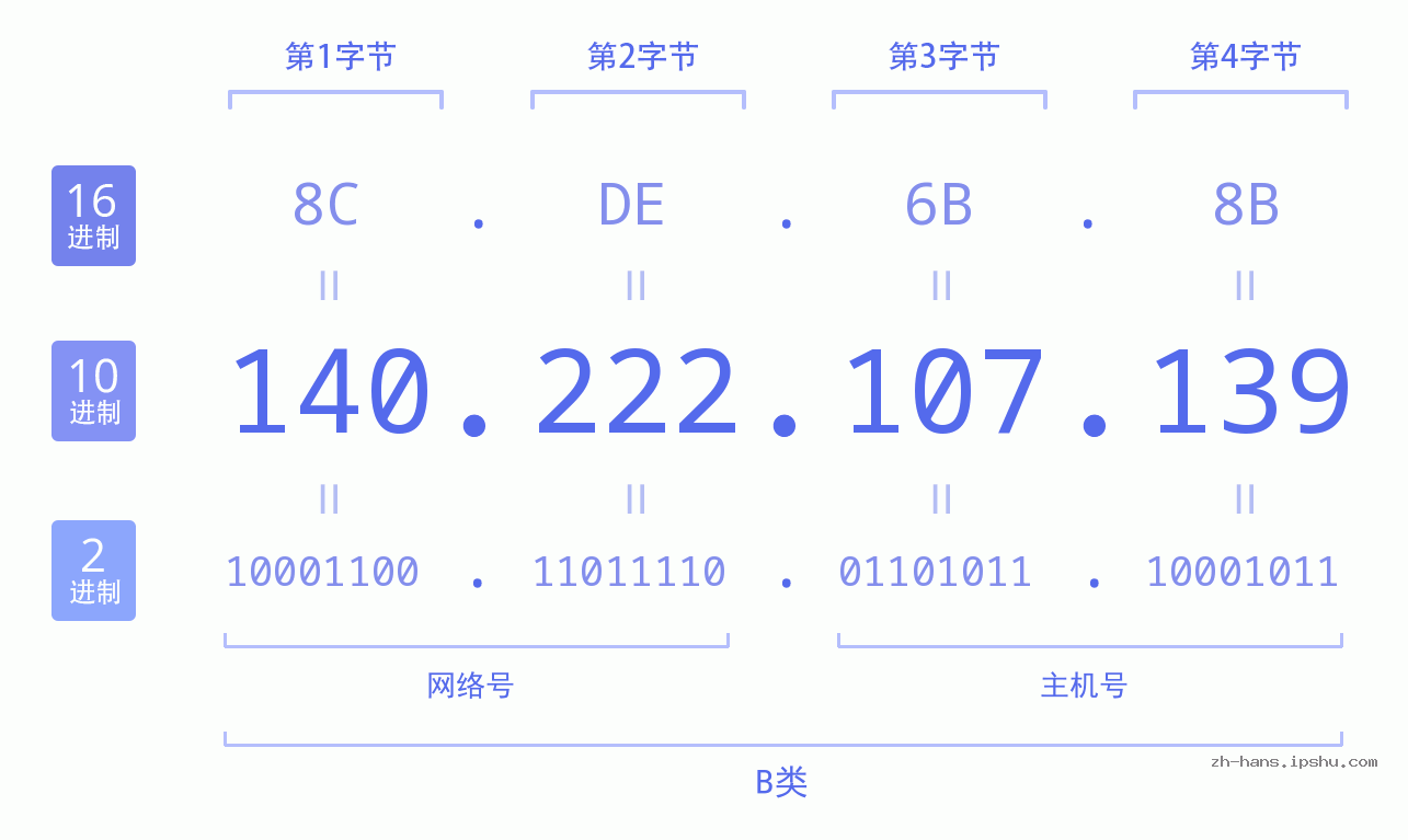 IP地址:140.222.107.139 数据结构图 二进制 十进制 十六进制 IPv4: 140.222.107.139 网络类型 网络号 主机号