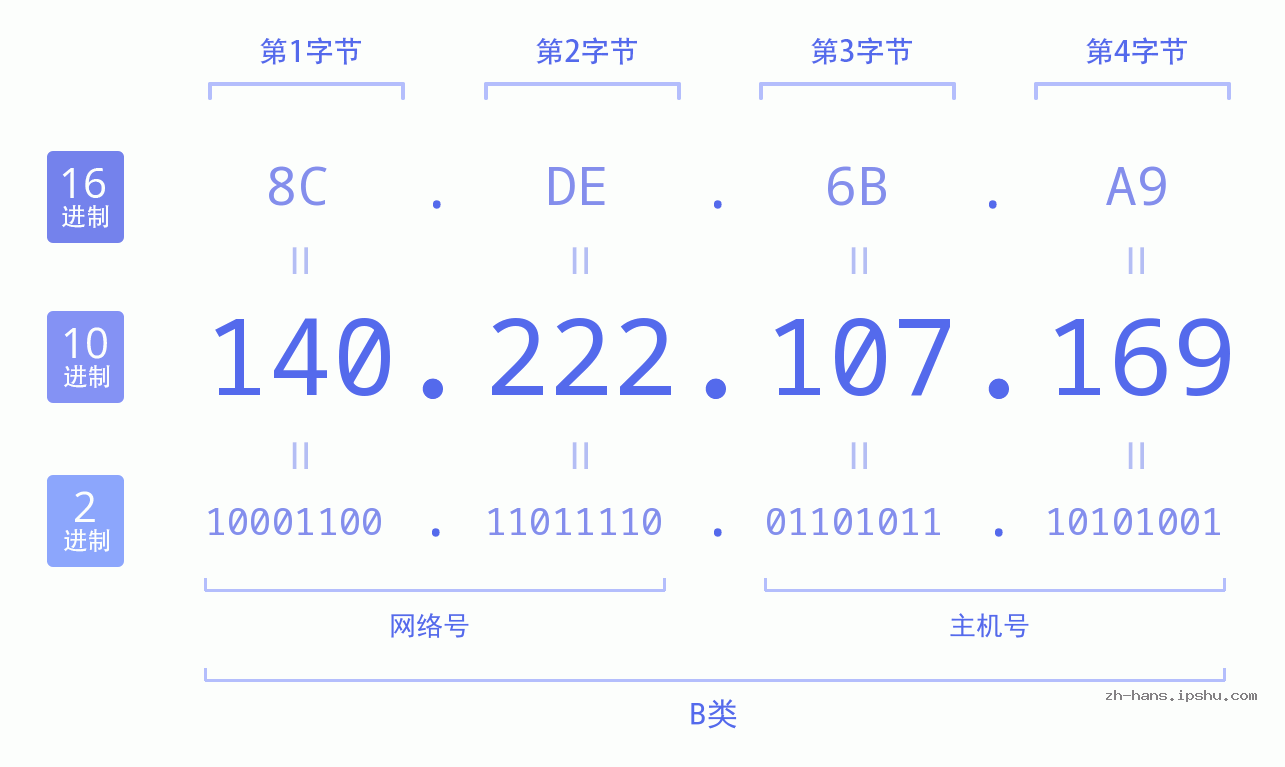 IP地址:140.222.107.169 数据结构图 二进制 十进制 十六进制 IPv4: 140.222.107.169 网络类型 网络号 主机号
