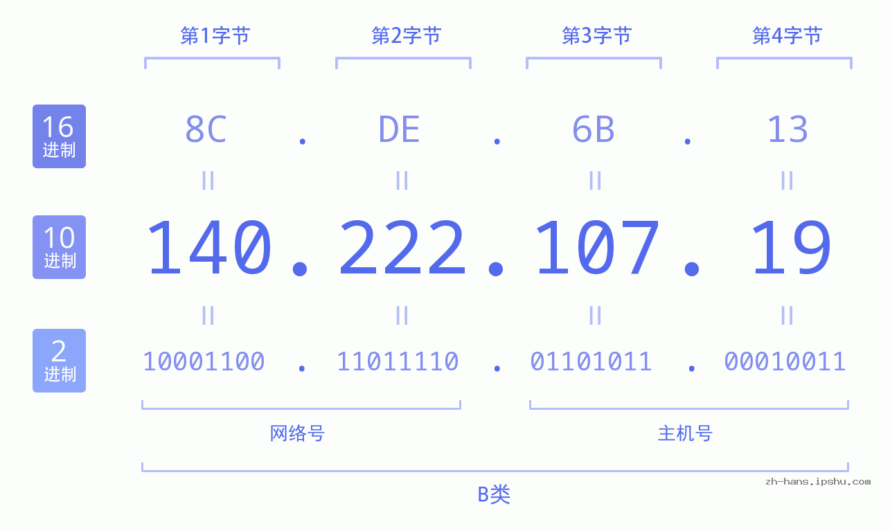 IP地址:140.222.107.19 数据结构图 二进制 十进制 十六进制 IPv4: 140.222.107.19 网络类型 网络号 主机号