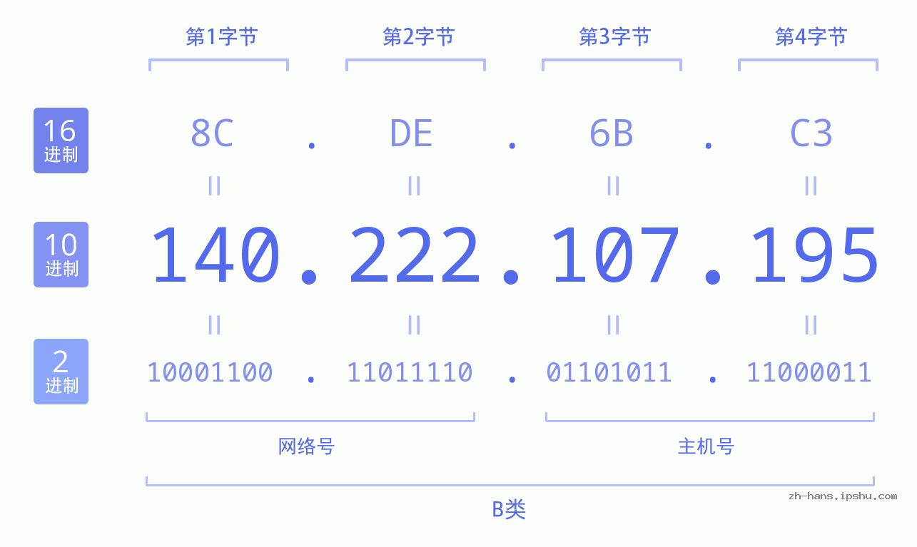 IP地址:140.222.107.195 数据结构图 二进制 十进制 十六进制 IPv4: 140.222.107.195 网络类型 网络号 主机号