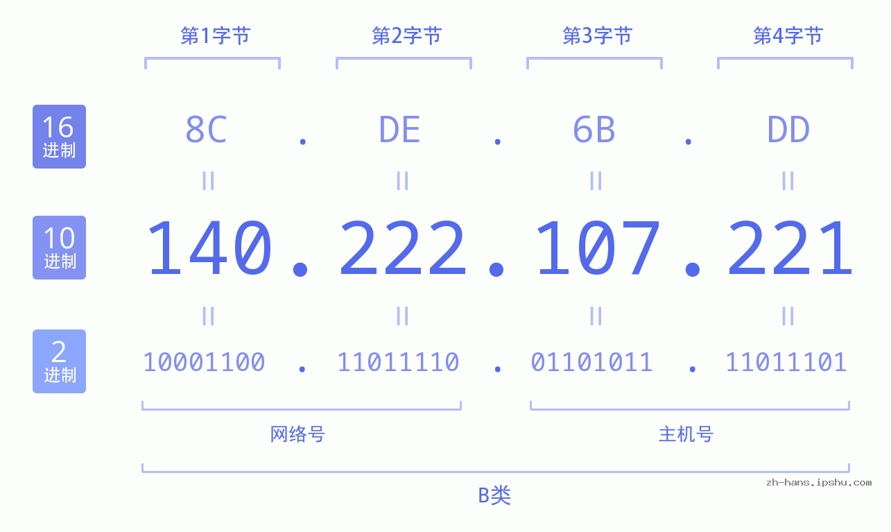 IP地址:140.222.107.221 数据结构图 二进制 十进制 十六进制 IPv4: 140.222.107.221 网络类型 网络号 主机号