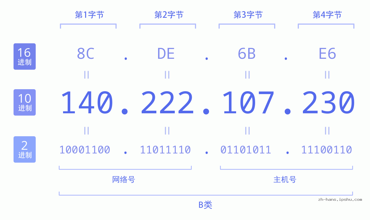 IP地址:140.222.107.230 数据结构图 二进制 十进制 十六进制 IPv4: 140.222.107.230 网络类型 网络号 主机号