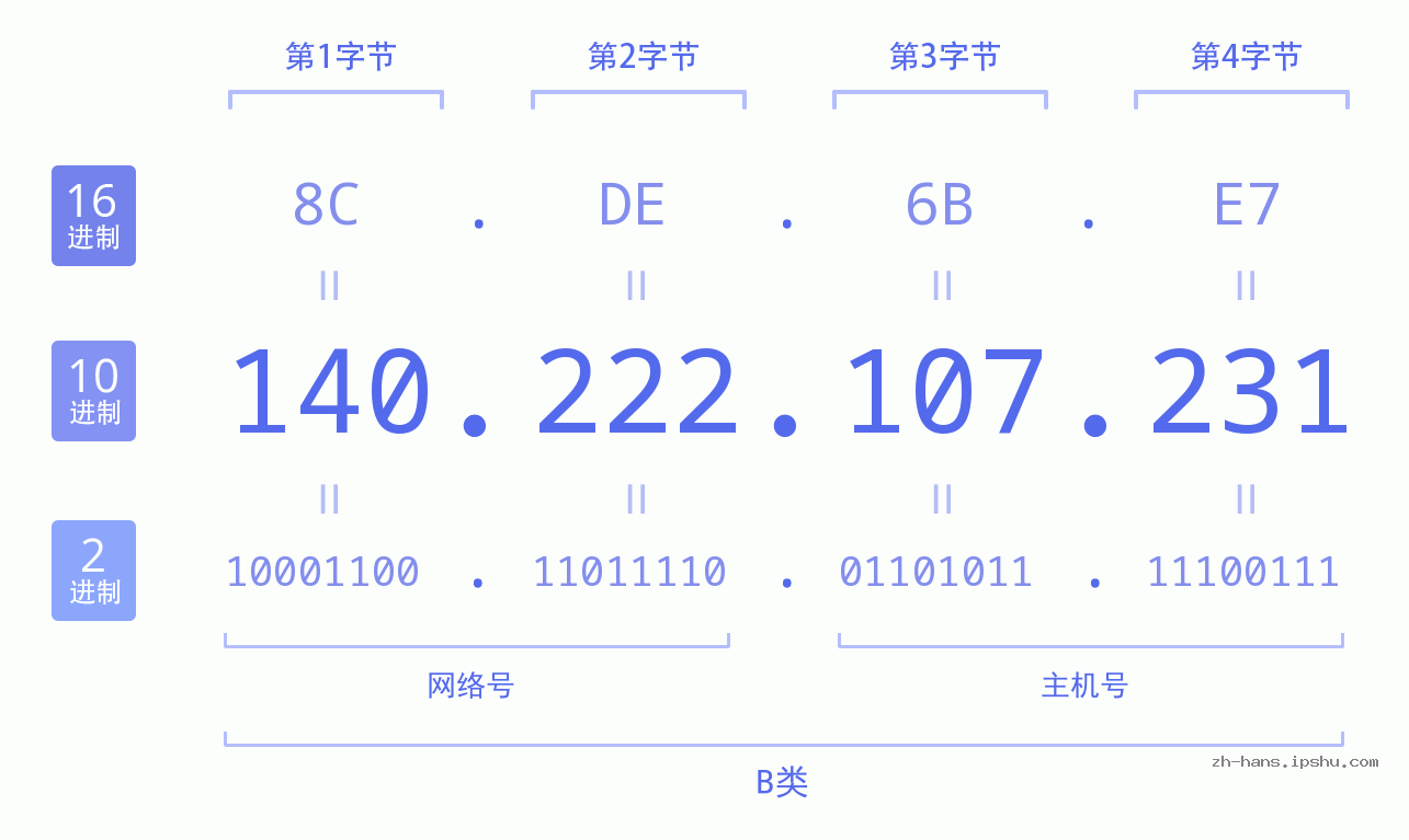IP地址:140.222.107.231 数据结构图 二进制 十进制 十六进制 IPv4: 140.222.107.231 网络类型 网络号 主机号