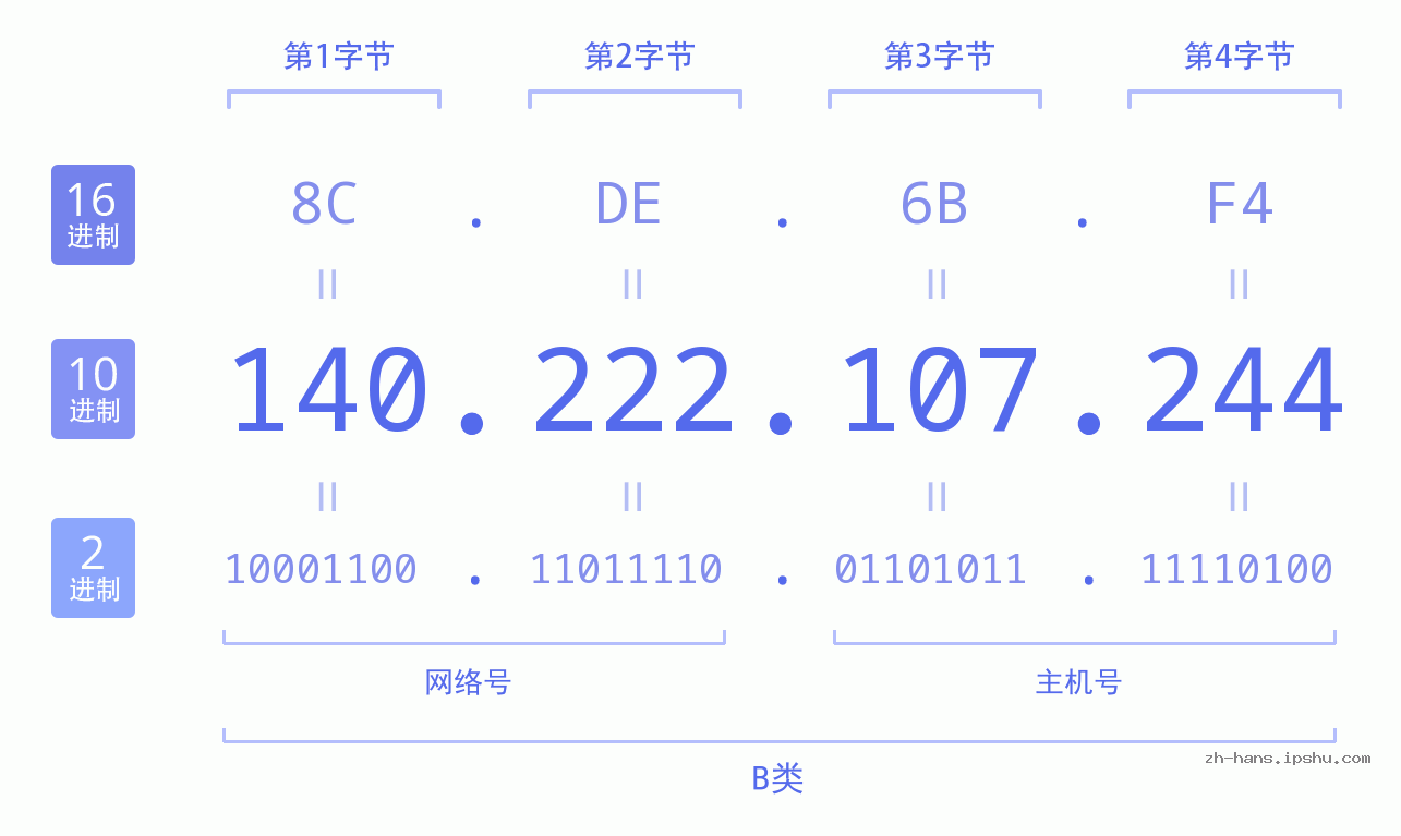 IP地址:140.222.107.244 数据结构图 二进制 十进制 十六进制 IPv4: 140.222.107.244 网络类型 网络号 主机号