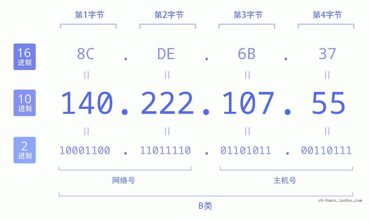 IP地址:140.222.107.55 数据结构图 二进制 十进制 十六进制 IPv4: 140.222.107.55 网络类型 网络号 主机号