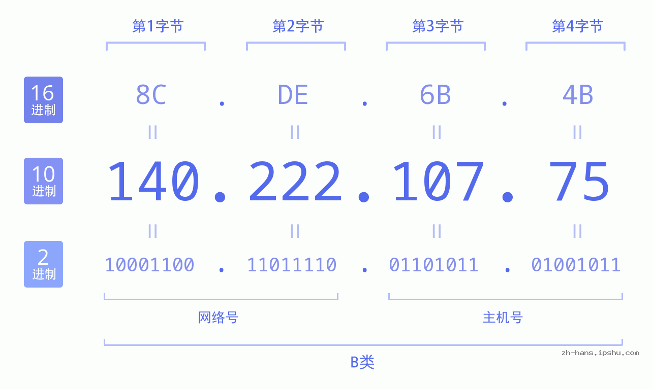 IP地址:140.222.107.75 数据结构图 二进制 十进制 十六进制 IPv4: 140.222.107.75 网络类型 网络号 主机号