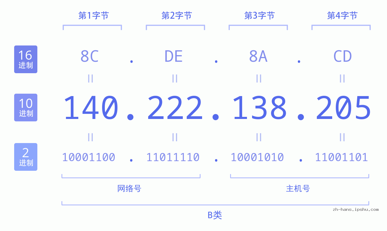 IP地址:140.222.138.205 数据结构图 二进制 十进制 十六进制 IPv4: 140.222.138.205 网络类型 网络号 主机号
