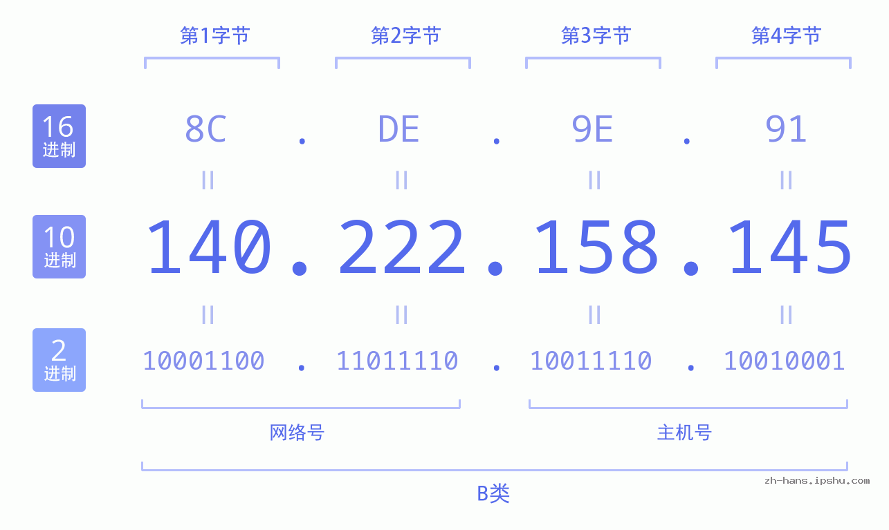 IP地址:140.222.158.145 数据结构图 二进制 十进制 十六进制 IPv4: 140.222.158.145 网络类型 网络号 主机号