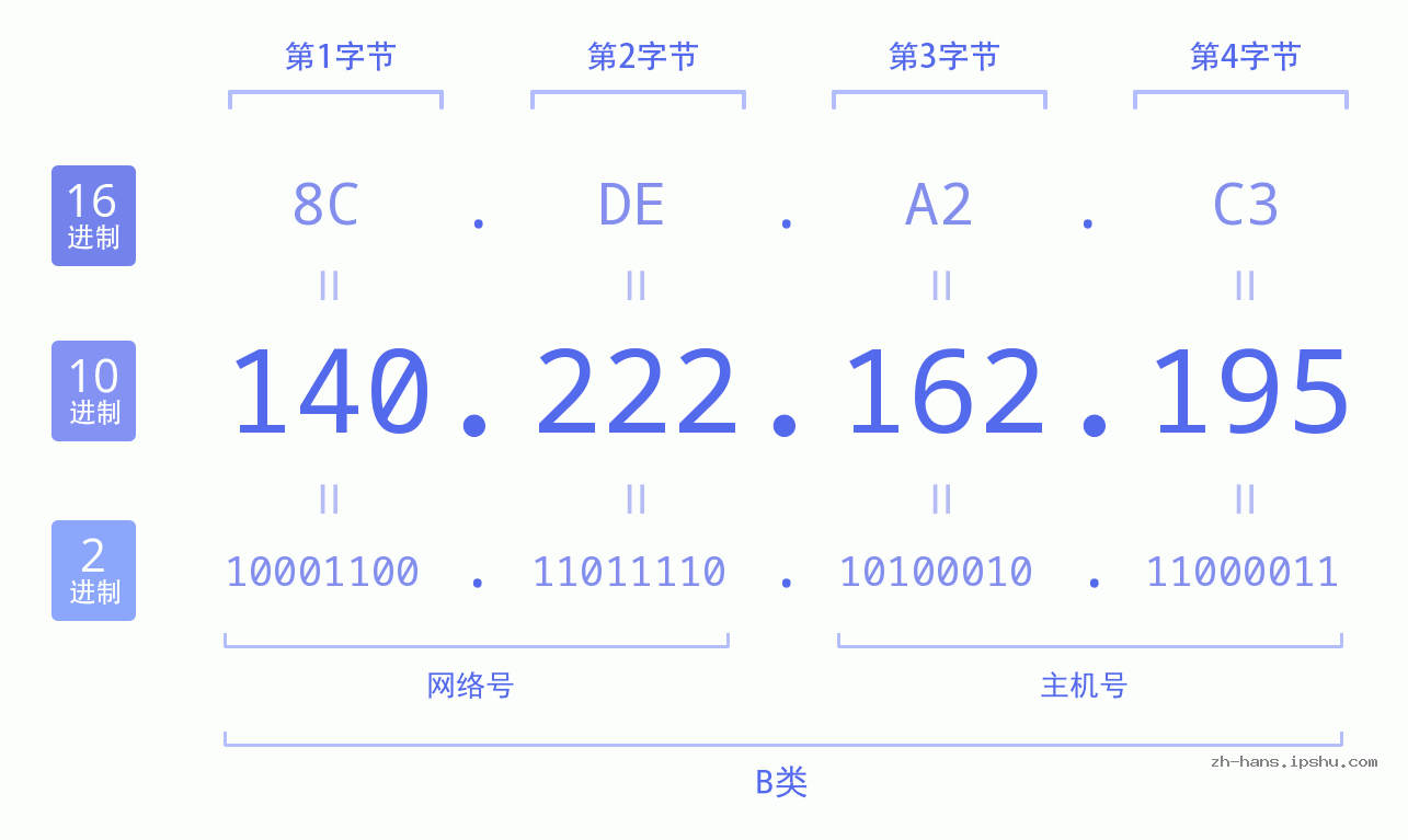 IP地址:140.222.162.195 数据结构图 二进制 十进制 十六进制 IPv4: 140.222.162.195 网络类型 网络号 主机号