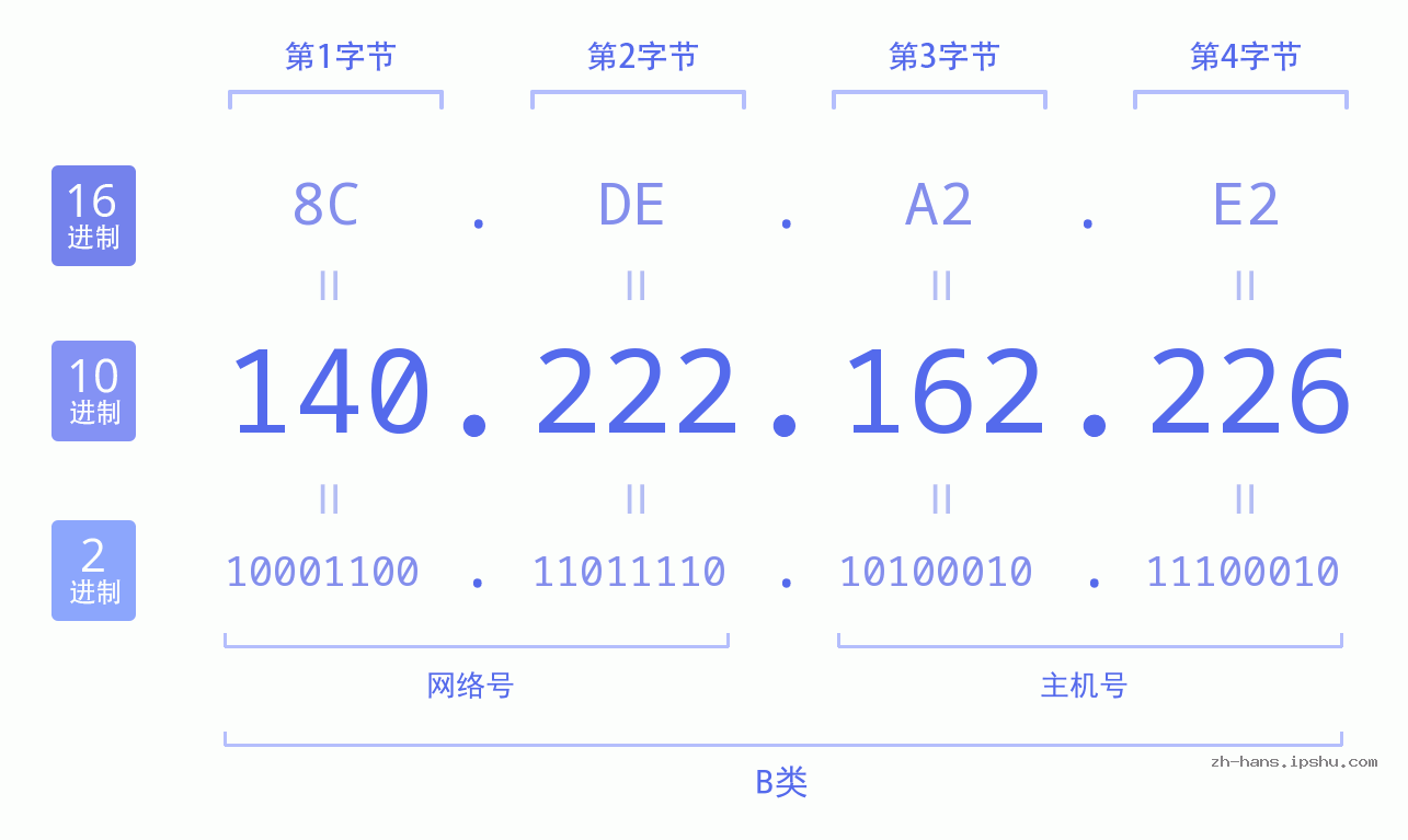 IP地址:140.222.162.226 数据结构图 二进制 十进制 十六进制 IPv4: 140.222.162.226 网络类型 网络号 主机号