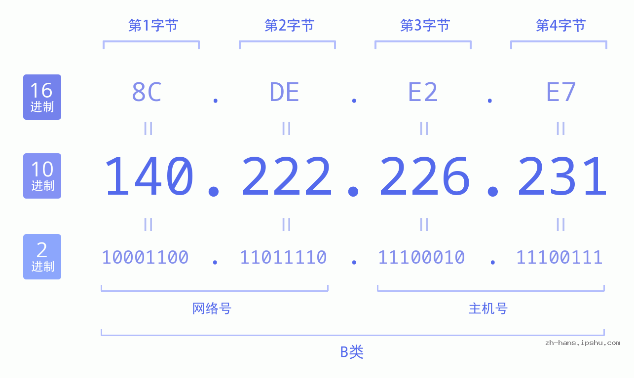 IP地址:140.222.226.231 数据结构图 二进制 十进制 十六进制 IPv4: 140.222.226.231 网络类型 网络号 主机号