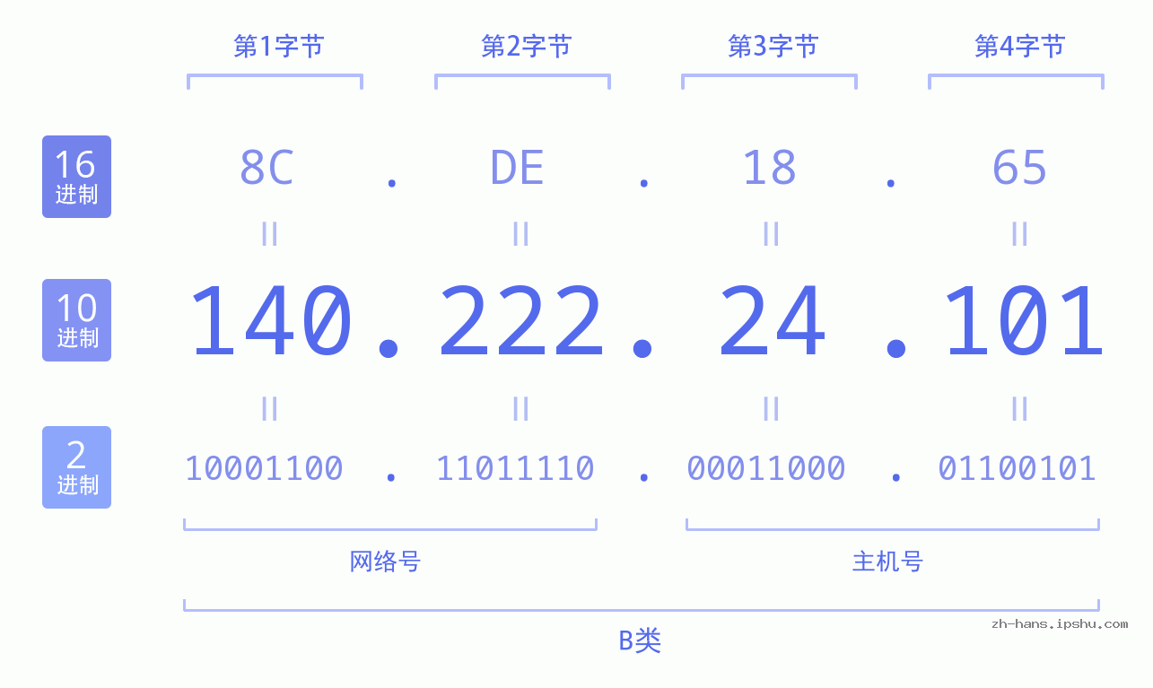 IP地址:140.222.24.101 数据结构图 二进制 十进制 十六进制 IPv4: 140.222.24.101 网络类型 网络号 主机号