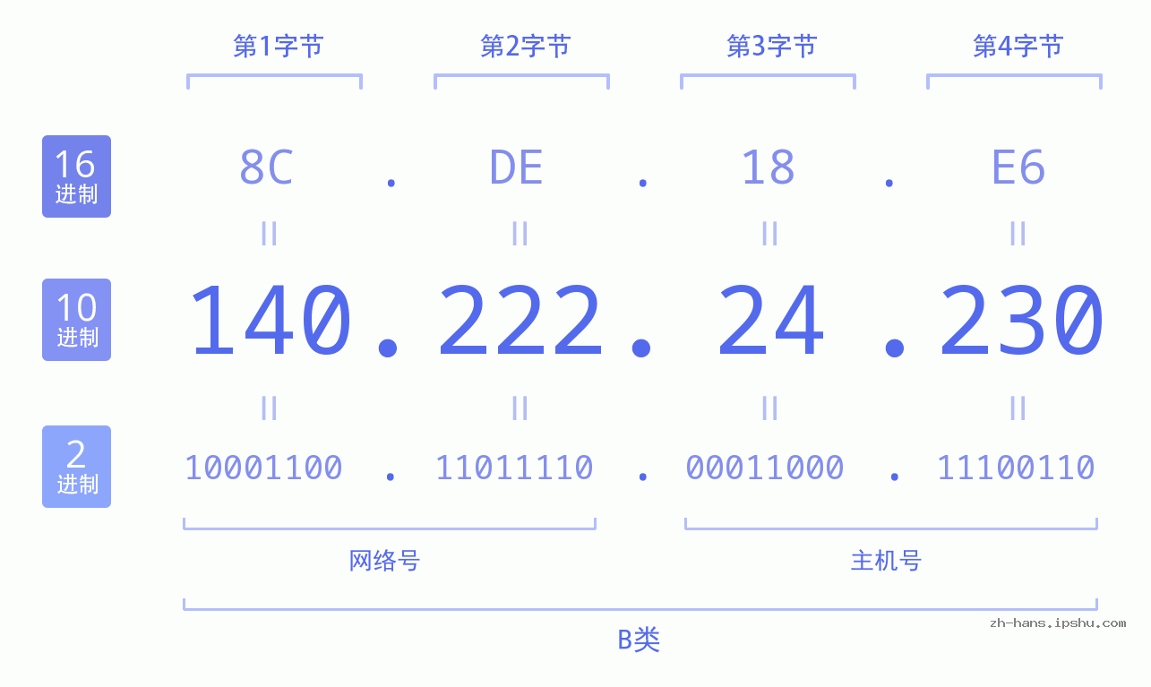 IP地址:140.222.24.230 数据结构图 二进制 十进制 十六进制 IPv4: 140.222.24.230 网络类型 网络号 主机号