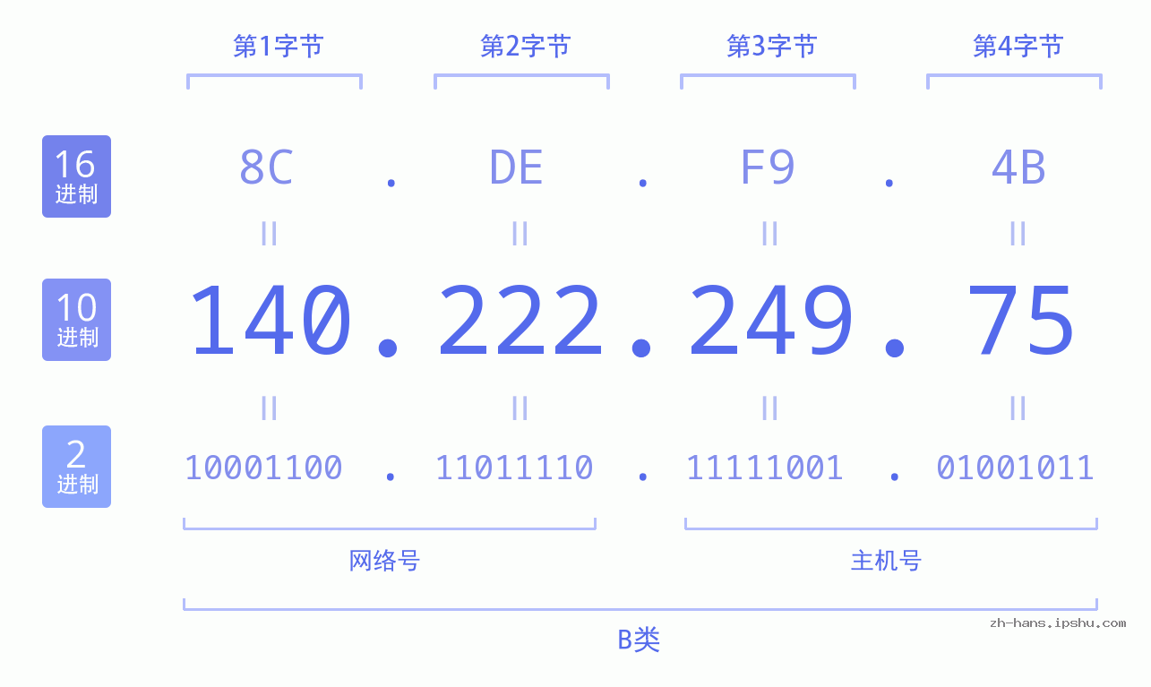 IPv4: 140.222.249.75 网络类型 网络号 主机号