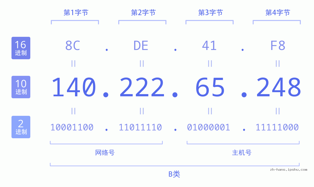 IP地址:140.222.65.248 数据结构图 二进制 十进制 十六进制 IPv4: 140.222.65.248 网络类型 网络号 主机号