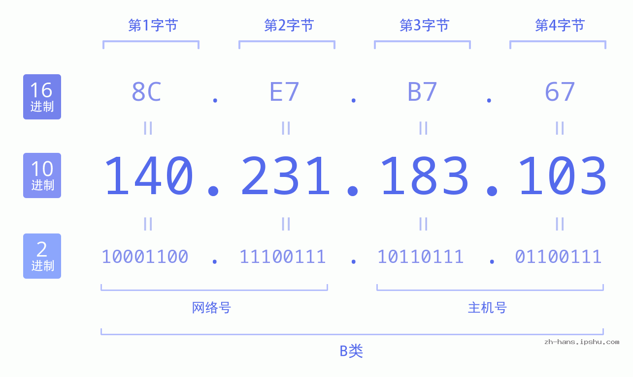 IP地址:140.231.183.103 数据结构图 二进制 十进制 十六进制 IPv4: 140.231.183.103 网络类型 网络号 主机号