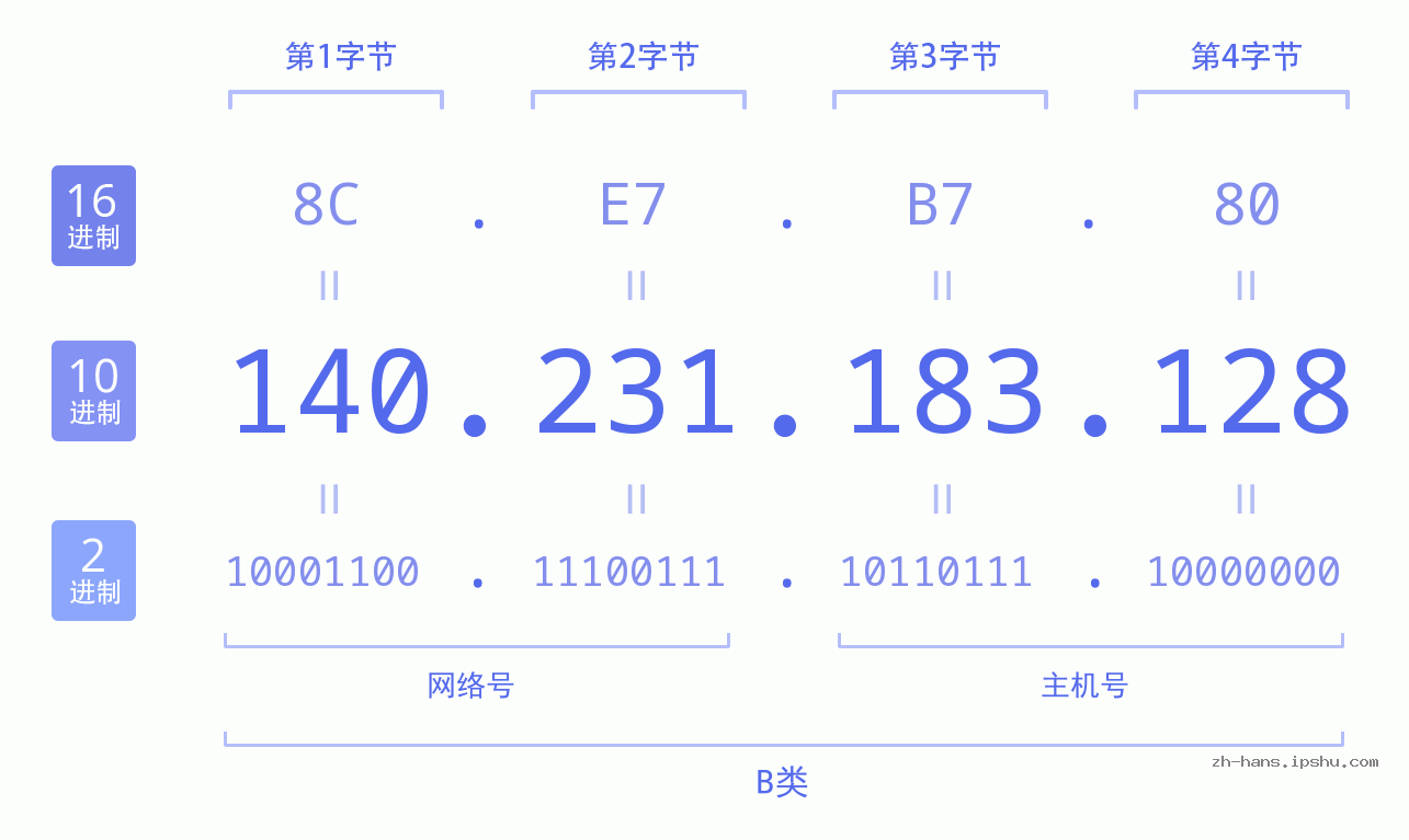 IP地址:140.231.183.128 数据结构图 二进制 十进制 十六进制 IPv4: 140.231.183.128 网络类型 网络号 主机号
