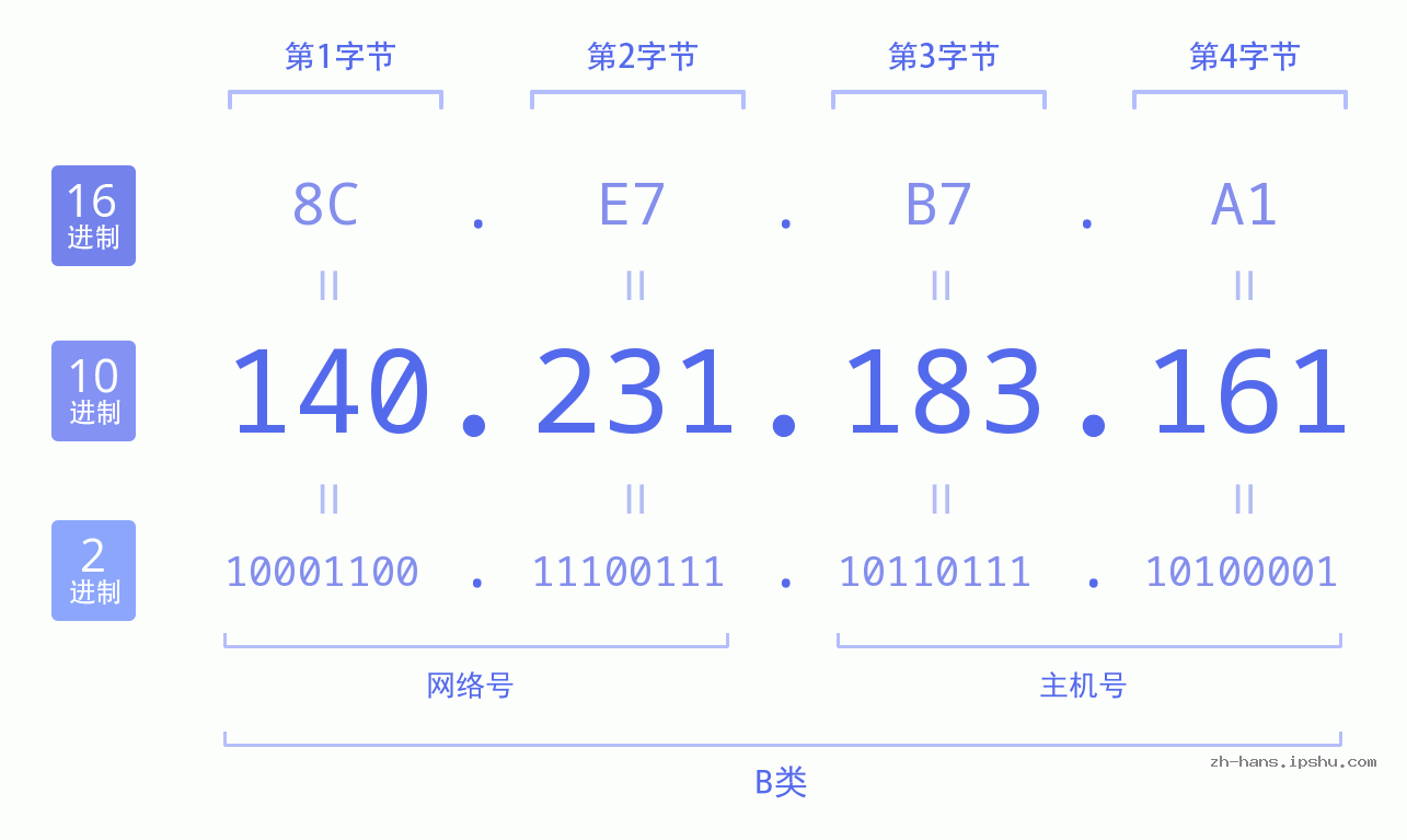 IP地址:140.231.183.161 数据结构图 二进制 十进制 十六进制 IPv4: 140.231.183.161 网络类型 网络号 主机号