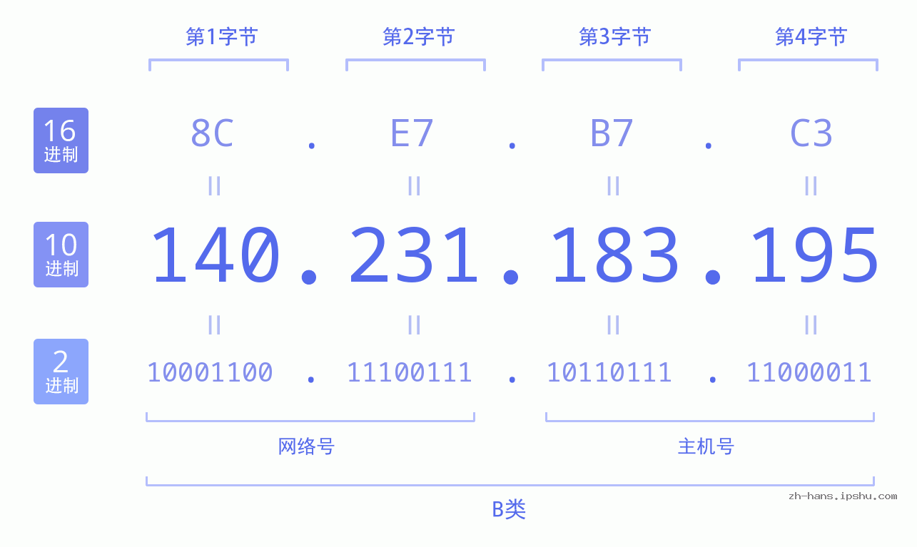 IP地址:140.231.183.195 数据结构图 二进制 十进制 十六进制 IPv4: 140.231.183.195 网络类型 网络号 主机号