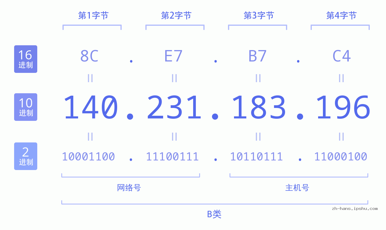 IP地址:140.231.183.196 数据结构图 二进制 十进制 十六进制 IPv4: 140.231.183.196 网络类型 网络号 主机号