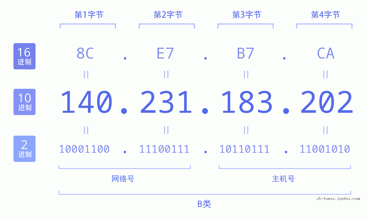 IP地址:140.231.183.202 数据结构图 二进制 十进制 十六进制 IPv4: 140.231.183.202 网络类型 网络号 主机号