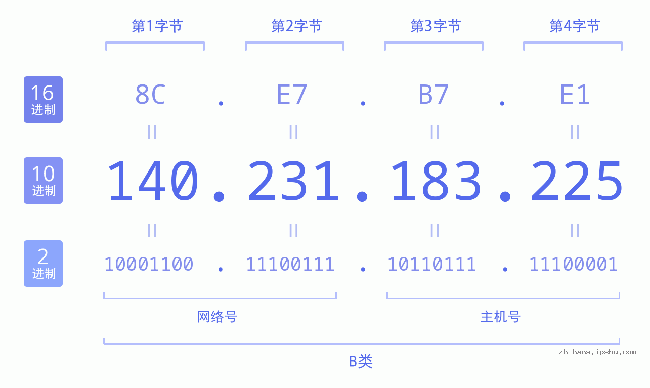 IP地址:140.231.183.225 数据结构图 二进制 十进制 十六进制 IPv4: 140.231.183.225 网络类型 网络号 主机号
