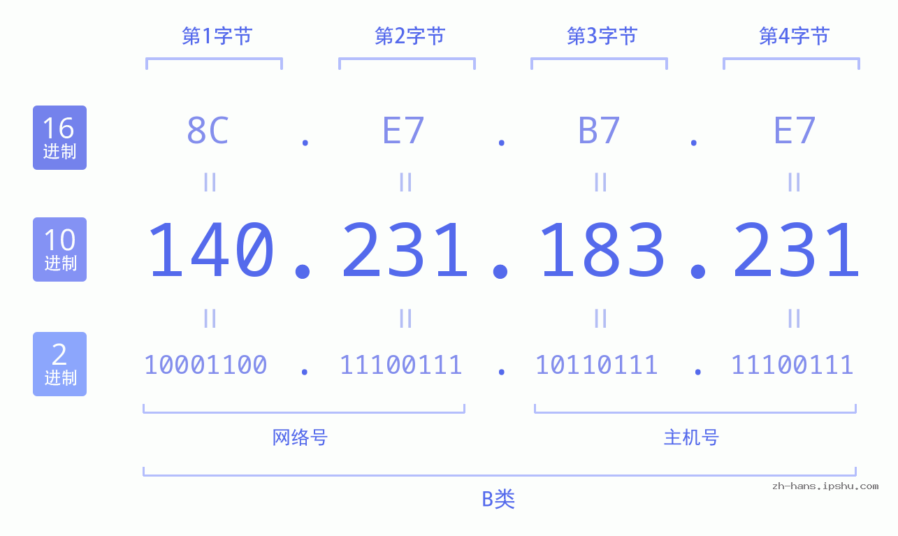 IP地址:140.231.183.231 数据结构图 二进制 十进制 十六进制 IPv4: 140.231.183.231 网络类型 网络号 主机号