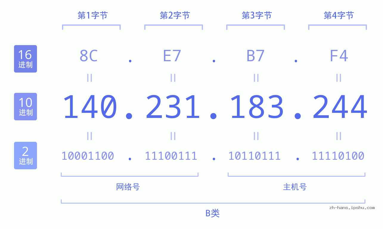 IP地址:140.231.183.244 数据结构图 二进制 十进制 十六进制 IPv4: 140.231.183.244 网络类型 网络号 主机号