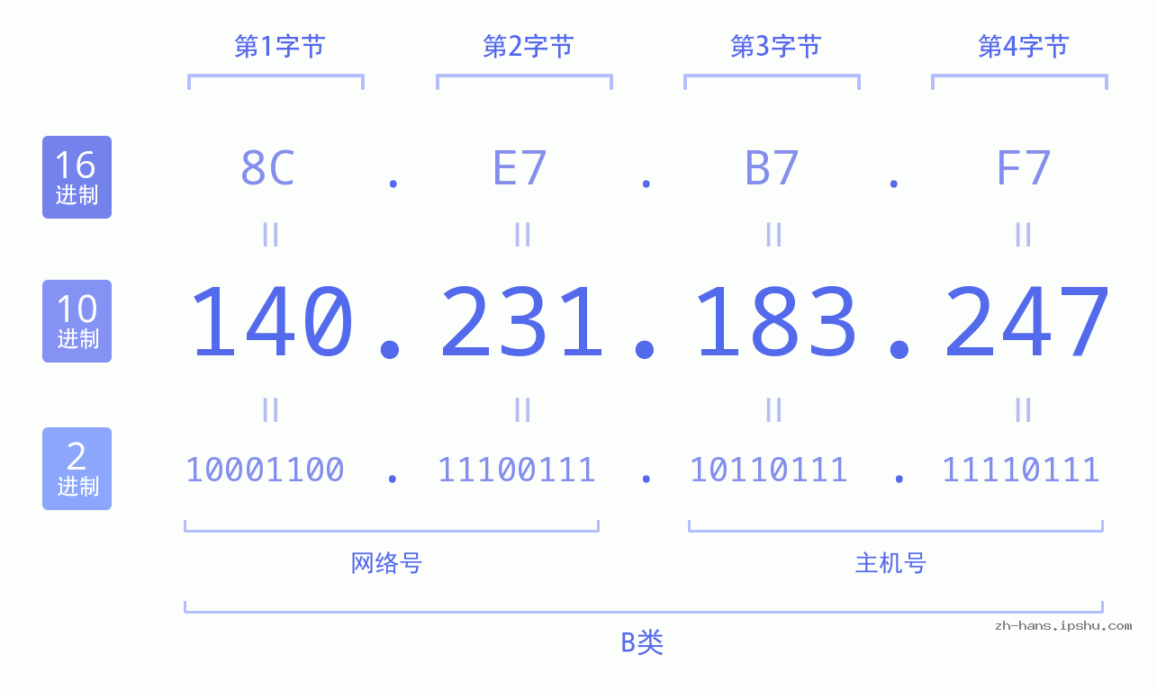 IP地址:140.231.183.247 数据结构图 二进制 十进制 十六进制 IPv4: 140.231.183.247 网络类型 网络号 主机号