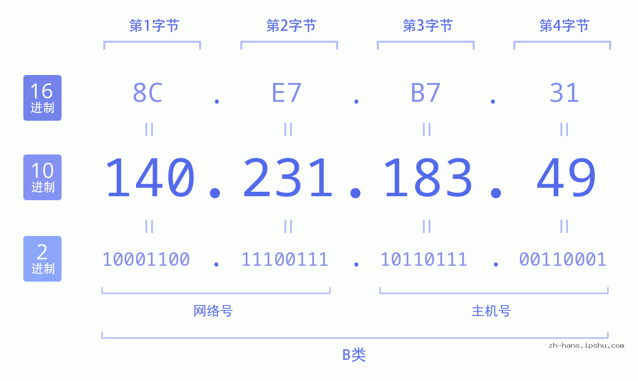 IP地址:140.231.183.49 数据结构图 二进制 十进制 十六进制 IPv4: 140.231.183.49 网络类型 网络号 主机号