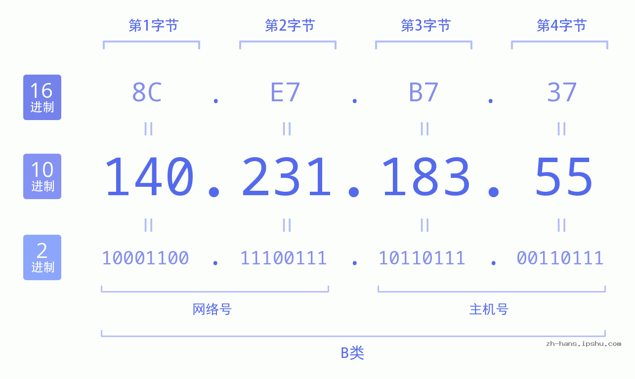IP地址:140.231.183.55 数据结构图 二进制 十进制 十六进制 IPv4: 140.231.183.55 网络类型 网络号 主机号