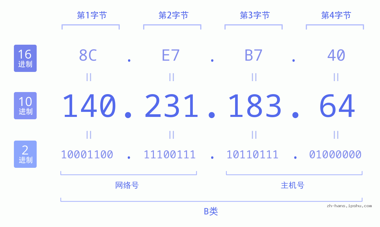 IP地址:140.231.183.64 数据结构图 二进制 十进制 十六进制 IPv4: 140.231.183.64 网络类型 网络号 主机号