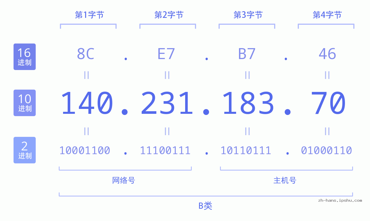 IP地址:140.231.183.70 数据结构图 二进制 十进制 十六进制 IPv4: 140.231.183.70 网络类型 网络号 主机号